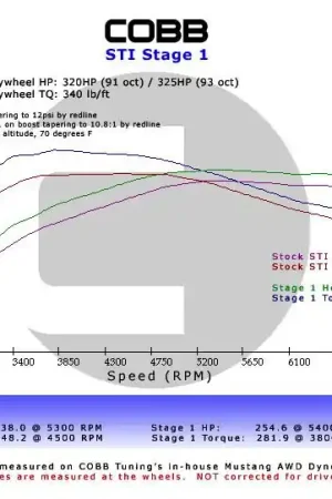 Get Yours Cobb 06-07 Mazdaspeed6 Stage 1+ Power Package - Blue | Graveyard Performance